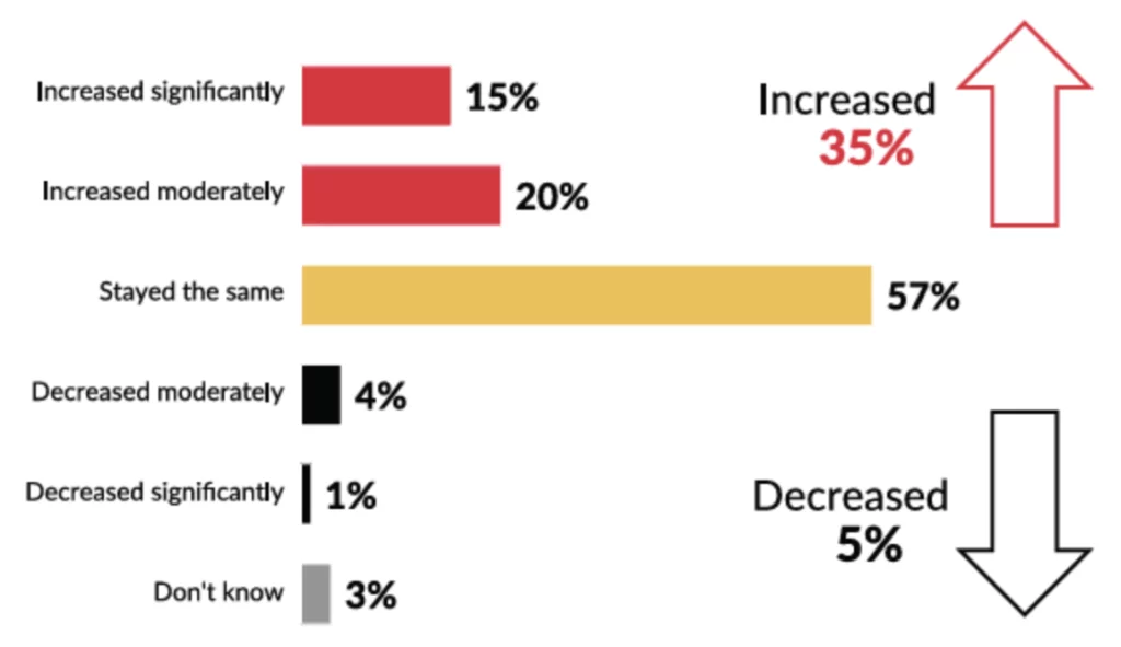 Intensified significantly: 15%, Intensified moderately: 20%, Are about the same: 57%, Decreased moderately: 4%, Decreased significantly: 1%, Don't know: 3%